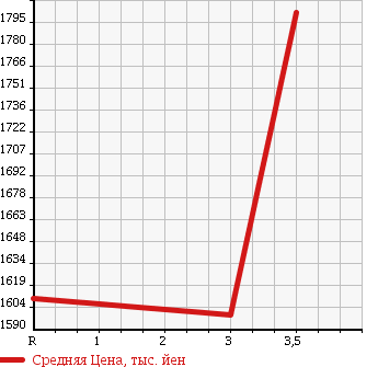 Аукционная статистика: График изменения цены ISUZU FORWARD 2005 FVZ34L4 в зависимости от аукционных оценок