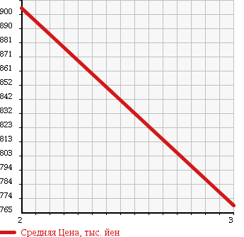Аукционная статистика: График изменения цены ISUZU FORWARD 2006 FVZ34N4 в зависимости от аукционных оценок