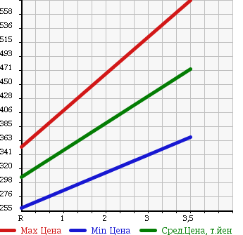 Аукционная статистика: График изменения цены ISUZU COMO 2008 JCWMGE25 в зависимости от аукционных оценок