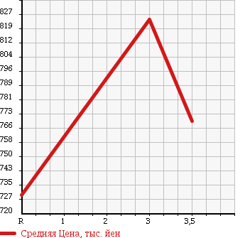 Аукционная статистика: График изменения цены ISUZU JOURNEY 1994 JRGW40 в зависимости от аукционных оценок