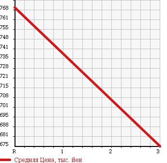 Аукционная статистика: График изменения цены ISUZU JOURNEY 1994 JRYW40 в зависимости от аукционных оценок