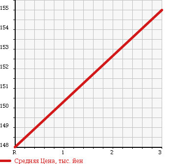 Аукционная статистика: График изменения цены ISUZU COMO WAGON 2007 JSGE25 в зависимости от аукционных оценок