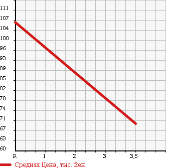 Аукционная статистика: График изменения цены ISUZU COMO 2006 JVPE25 в зависимости от аукционных оценок