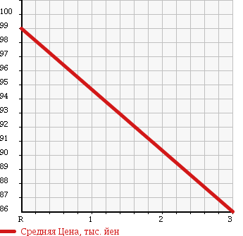 Аукционная статистика: График изменения цены ISUZU COMO 2007 JVPE25 в зависимости от аукционных оценок