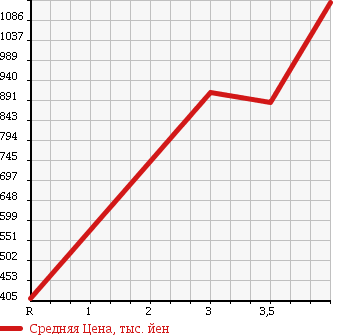 Аукционная статистика: График изменения цены ISUZU COMO 2013 JVW6E26 в зависимости от аукционных оценок