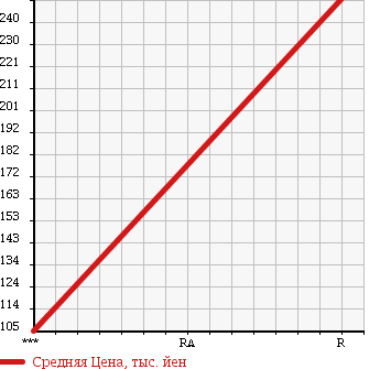Аукционная статистика: График изменения цены ISUZU COMO 2002 JVWE25 в зависимости от аукционных оценок