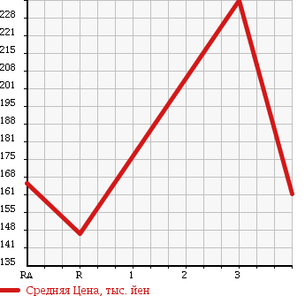 Аукционная статистика: График изменения цены ISUZU COMO 2003 JVWE25 в зависимости от аукционных оценок