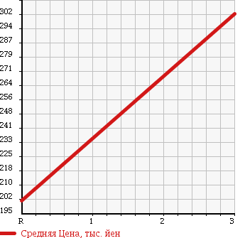 Аукционная статистика: График изменения цены ISUZU COMO 2004 JVWE25 в зависимости от аукционных оценок
