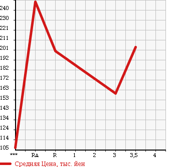 Аукционная статистика: График изменения цены ISUZU COMO 2006 JVWE25 в зависимости от аукционных оценок