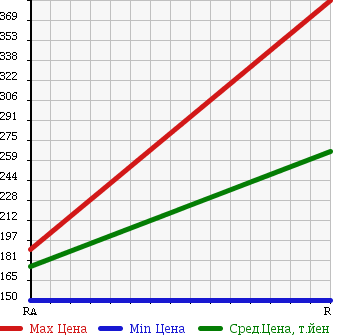 Аукционная статистика: График изменения цены ISUZU COMO 2007 JVWE25 в зависимости от аукционных оценок