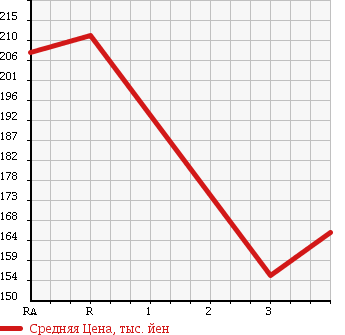 Аукционная статистика: График изменения цены ISUZU COMO 2008 JVWE25 в зависимости от аукционных оценок