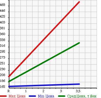 Аукционная статистика: График изменения цены ISUZU COMO 2009 JVWE25 в зависимости от аукционных оценок