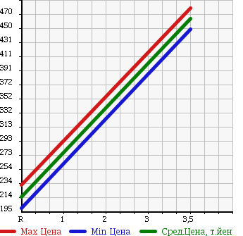 Аукционная статистика: График изменения цены ISUZU COMO 2010 JVWE25 в зависимости от аукционных оценок