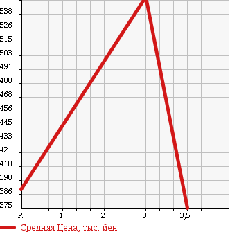 Аукционная статистика: График изменения цены ISUZU COMO 2011 JVWE25 в зависимости от аукционных оценок