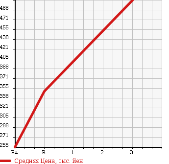 Аукционная статистика: График изменения цены ISUZU FARGO 2000 JVWGE24 в зависимости от аукционных оценок