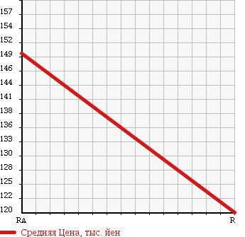 Аукционная статистика: График изменения цены ISUZU COMO 2001 JVWME25 в зависимости от аукционных оценок