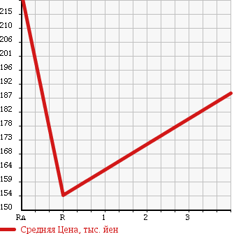 Аукционная статистика: График изменения цены ISUZU COMO 2003 JVWME25 в зависимости от аукционных оценок