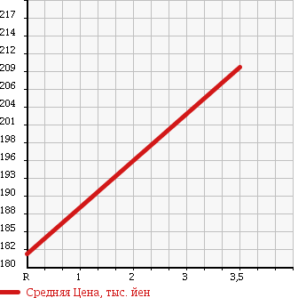 Аукционная статистика: График изменения цены ISUZU COMO 2004 JVWME25 в зависимости от аукционных оценок