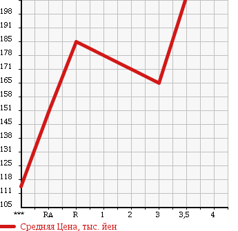 Аукционная статистика: График изменения цены ISUZU COMO 2006 JVWME25 в зависимости от аукционных оценок