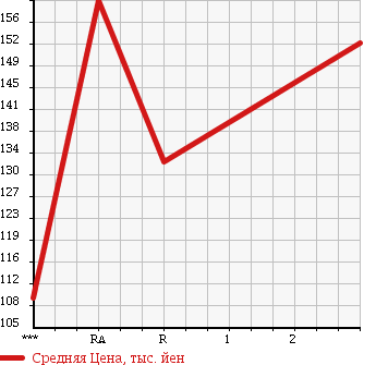 Аукционная статистика: График изменения цены ISUZU COMO 2007 JVWME25 в зависимости от аукционных оценок