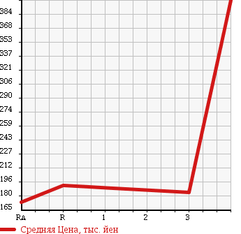 Аукционная статистика: График изменения цены ISUZU COMO 2008 JVWME25 в зависимости от аукционных оценок