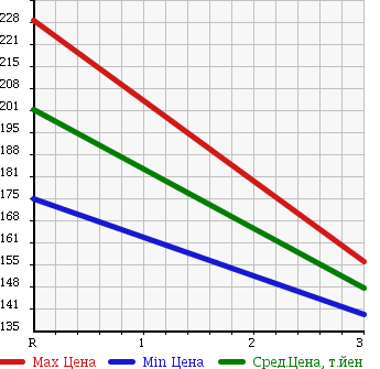 Аукционная статистика: График изменения цены ISUZU COMO 2009 JVWME25 в зависимости от аукционных оценок