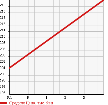 Аукционная статистика: График изменения цены ISUZU COMO 2010 JVWME25 в зависимости от аукционных оценок