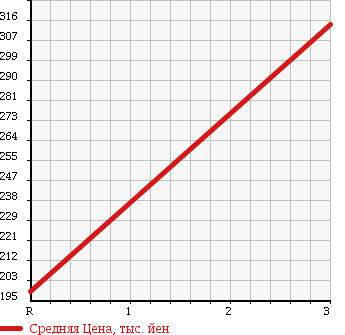 Аукционная статистика: График изменения цены ISUZU FARGO VAN 1998 JVWMGE24 в зависимости от аукционных оценок