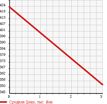 Аукционная статистика: График изменения цены ISUZU FARGO VAN 2000 JVWMGE24 в зависимости от аукционных оценок
