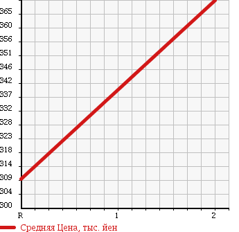 Аукционная статистика: График изменения цены ISUZU ISUZU 1991 LV771R в зависимости от аукционных оценок