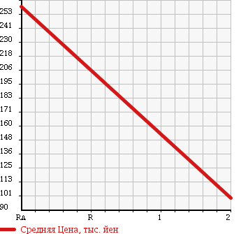 Аукционная статистика: График изменения цены ISUZU ISUZU 1992 LV771R в зависимости от аукционных оценок