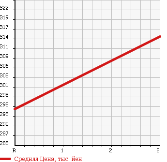 Аукционная статистика: График изменения цены ISUZU ISUZU 1994 LV771R в зависимости от аукционных оценок
