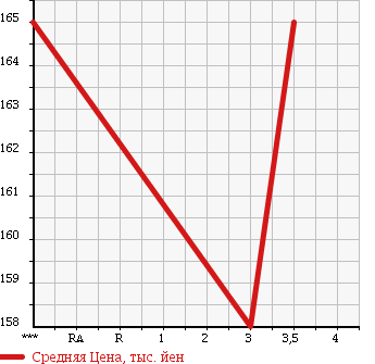 Аукционная статистика: График изменения цены ISUZU ELF 1988 NHR54C в зависимости от аукционных оценок
