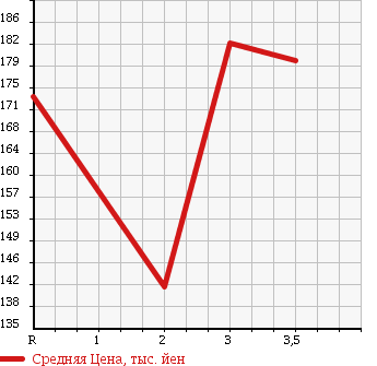Аукционная статистика: График изменения цены ISUZU ELF 1991 NHR54C в зависимости от аукционных оценок