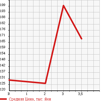 Аукционная статистика: График изменения цены ISUZU ELF 1990 NHR54E в зависимости от аукционных оценок