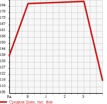 Аукционная статистика: График изменения цены ISUZU ELF 1991 NHR54E в зависимости от аукционных оценок