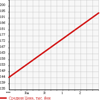 Аукционная статистика: График изменения цены ISUZU ELF 1988 NHR55C в зависимости от аукционных оценок