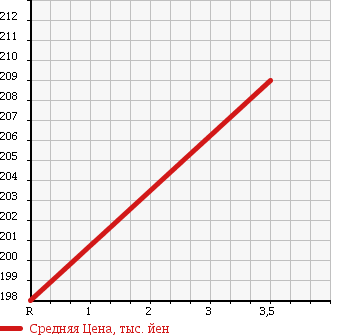 Аукционная статистика: График изменения цены ISUZU ELF 1985 NHR55E в зависимости от аукционных оценок