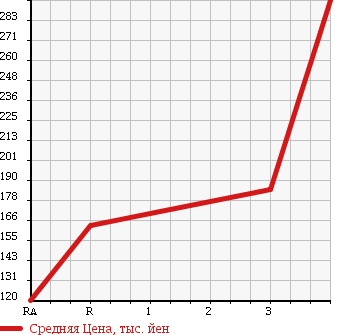 Аукционная статистика: График изменения цены ISUZU ELF 1988 NHR55E в зависимости от аукционных оценок