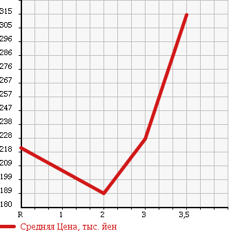Аукционная статистика: График изменения цены ISUZU ELF 1990 NHR55E в зависимости от аукционных оценок
