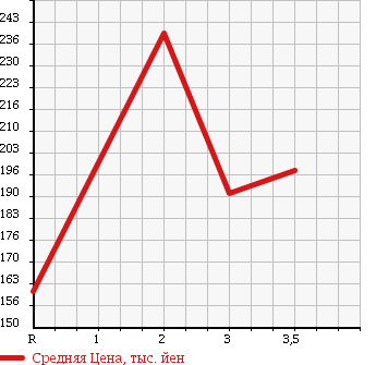 Аукционная статистика: График изменения цены ISUZU ELF 1991 NHR55E в зависимости от аукционных оценок