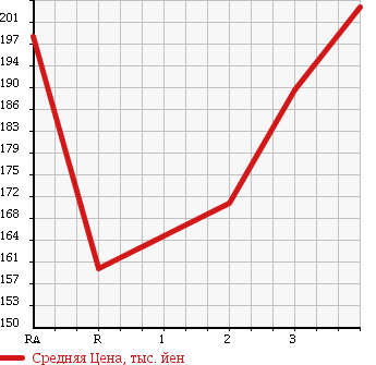 Аукционная статистика: График изменения цены ISUZU ELF 1992 NHR55E в зависимости от аукционных оценок