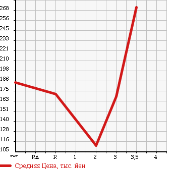 Аукционная статистика: График изменения цены ISUZU ELF 1993 NHR55E в зависимости от аукционных оценок