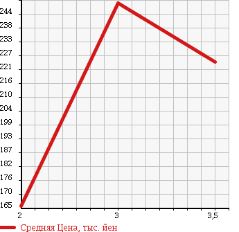 Аукционная статистика: График изменения цены ISUZU ELF 1991 NHR55EA в зависимости от аукционных оценок