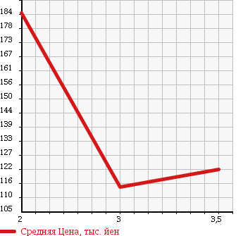 Аукционная статистика: График изменения цены ISUZU ELF 1993 NHR55EA в зависимости от аукционных оценок