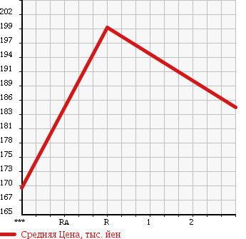 Аукционная статистика: График изменения цены ISUZU ELF 1991 NHR55EVN в зависимости от аукционных оценок