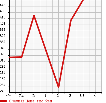 Аукционная статистика: График изменения цены ISUZU ELF 2006 NHR69 в зависимости от аукционных оценок