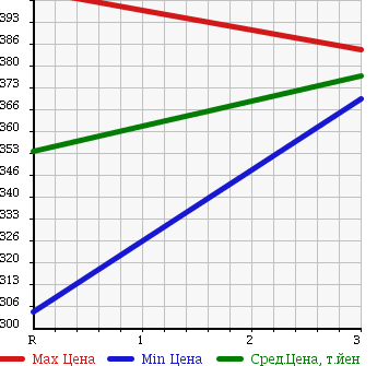 Аукционная статистика: График изменения цены ISUZU ELF 2007 NHR69 в зависимости от аукционных оценок