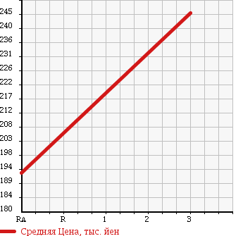 Аукционная статистика: График изменения цены ISUZU ELF 1993 NHR69C в зависимости от аукционных оценок