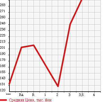 Аукционная статистика: График изменения цены ISUZU ELF 1994 NHR69C в зависимости от аукционных оценок